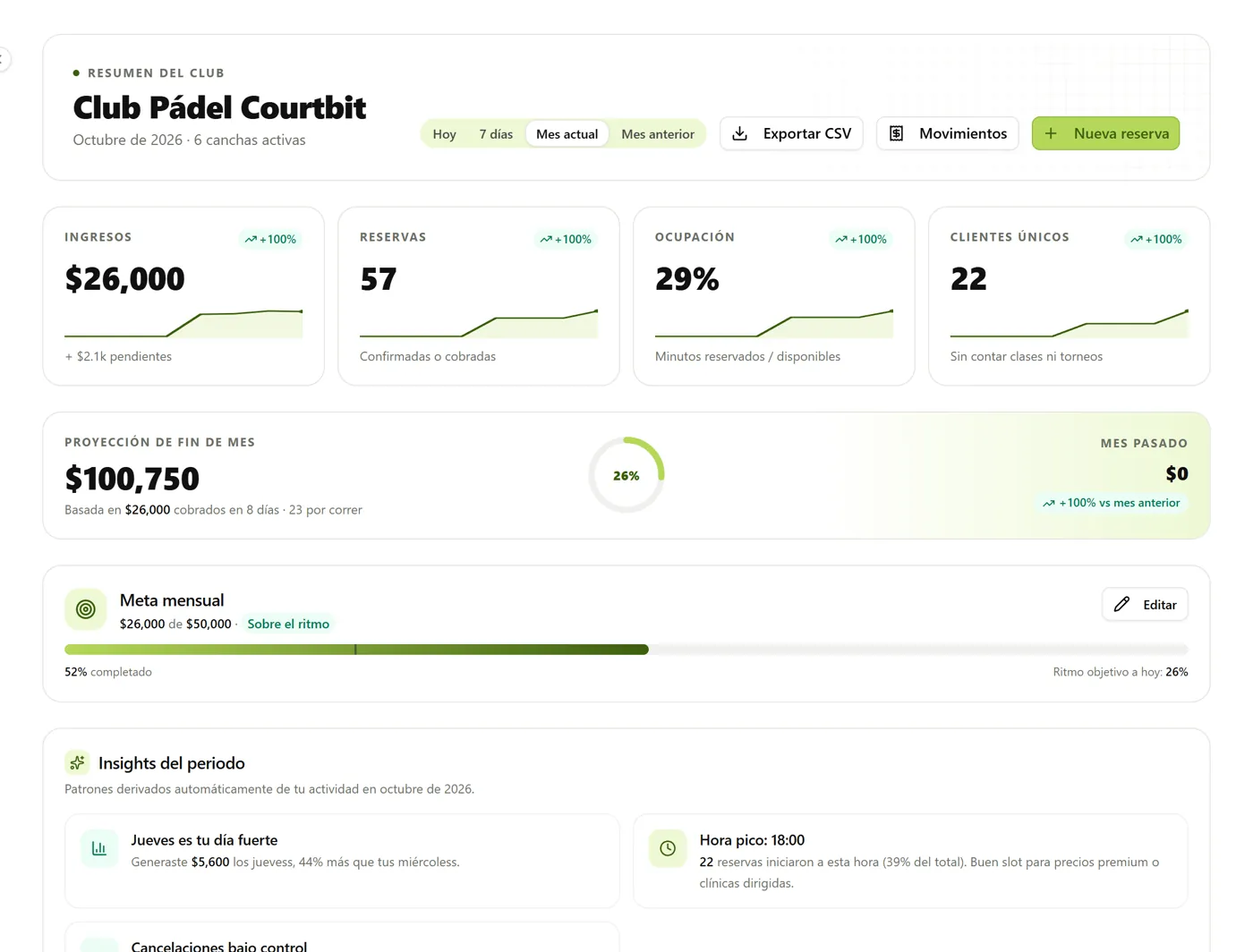 Club summary with revenue, bookings, occupancy, projection and monthly goal